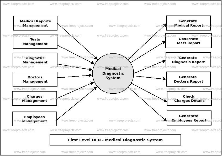 Medical Diagnostic System Dataflow Diagram (DFD) Academic Projects